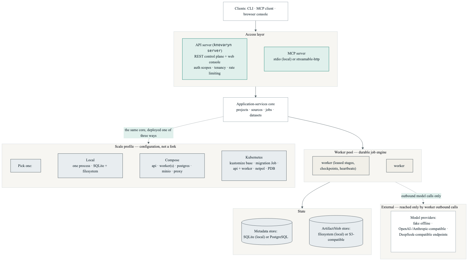 Knovaryn deployment topology — one access/core/worker/state stack, external model providers, and the three scale profiles