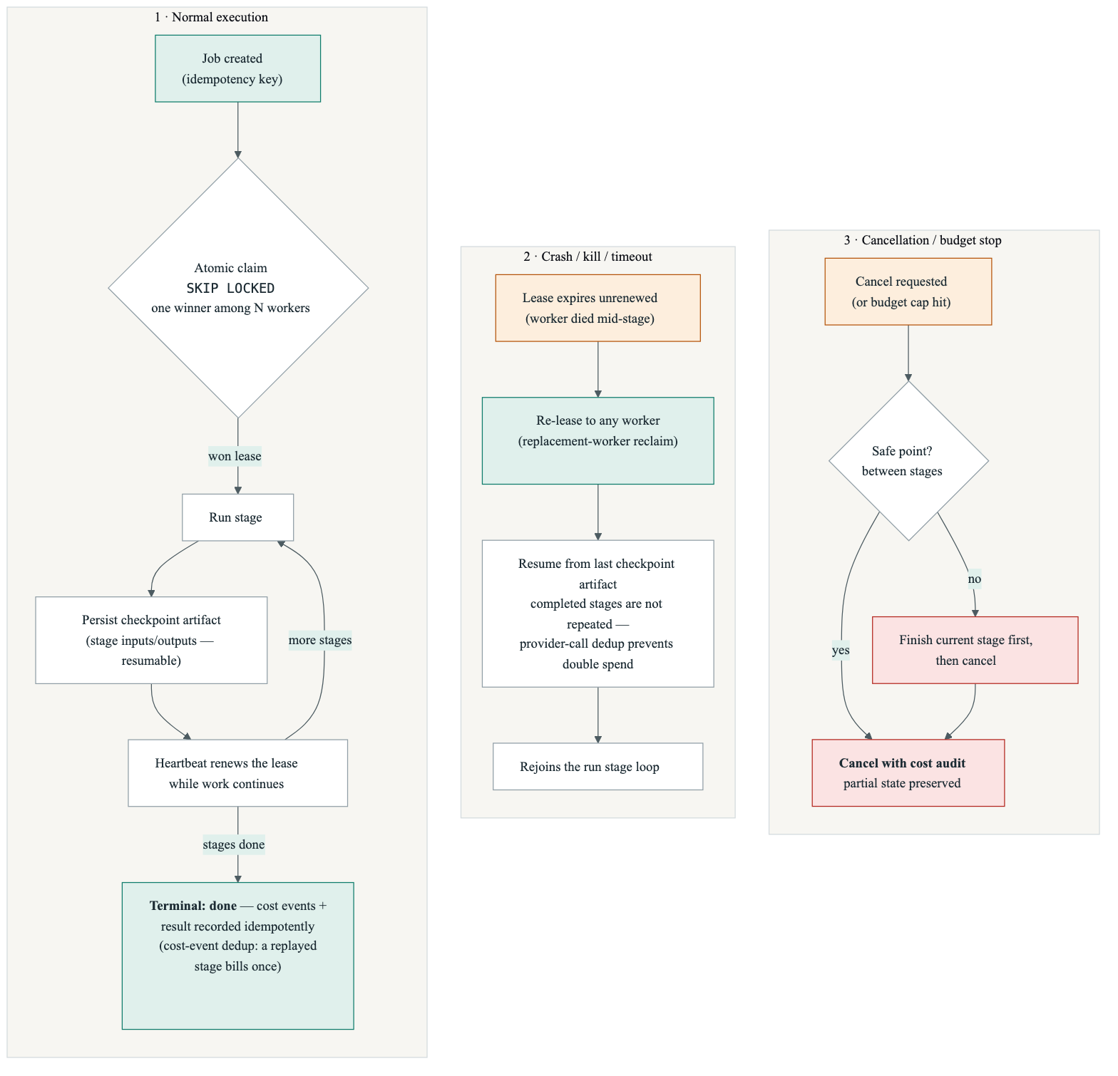 Knovaryn durable job lifecycle — normal execution, crash and recovery, and cancellation lanes