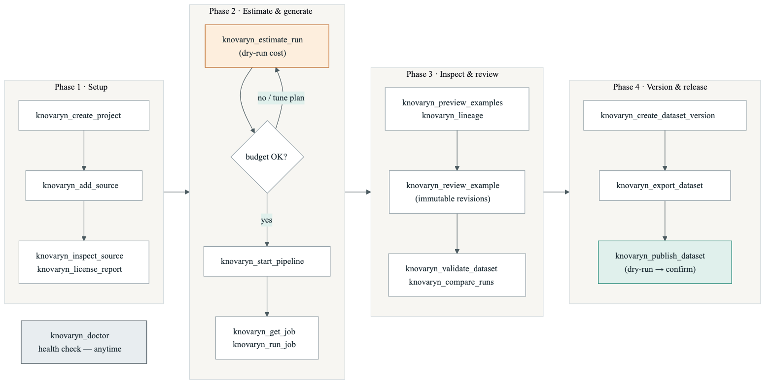Typical MCP agent session — four phases from project setup to dataset publication