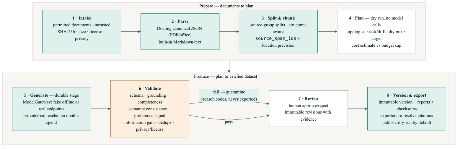Knovaryn pipeline flow — prepare row (intake, parse, split, plan) and produce row (generate, validate, review, version and export)