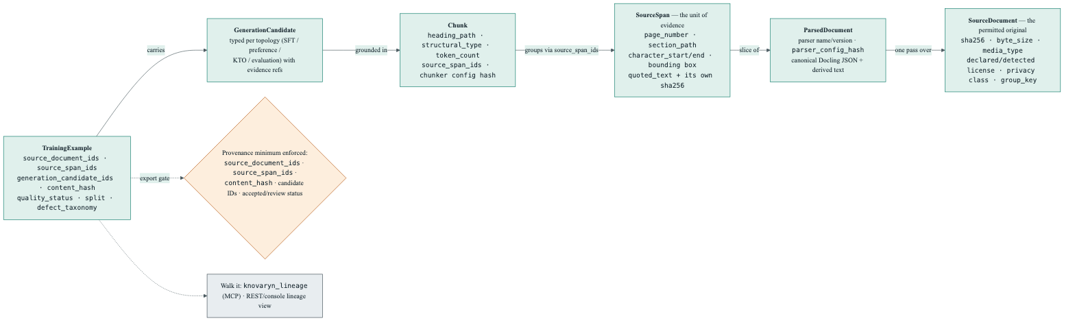 Knovaryn provenance lineage — exported example back through candidate, chunk, source span, parsed document, and source document, with hashes and location precision