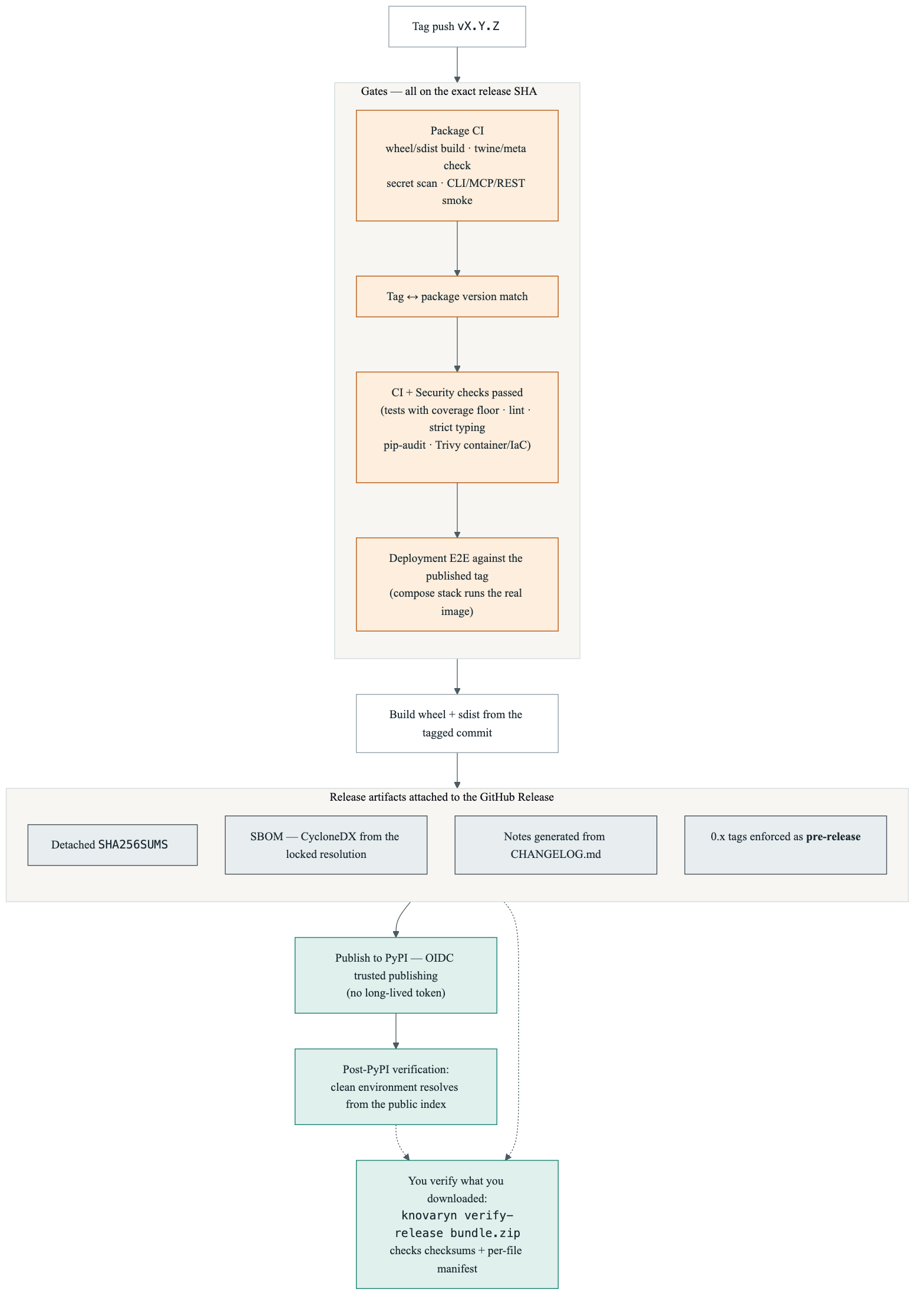 Knovaryn release supply chain — gates on the release SHA, artifact attachment, OIDC publish, post-publish verification, and local verify-release