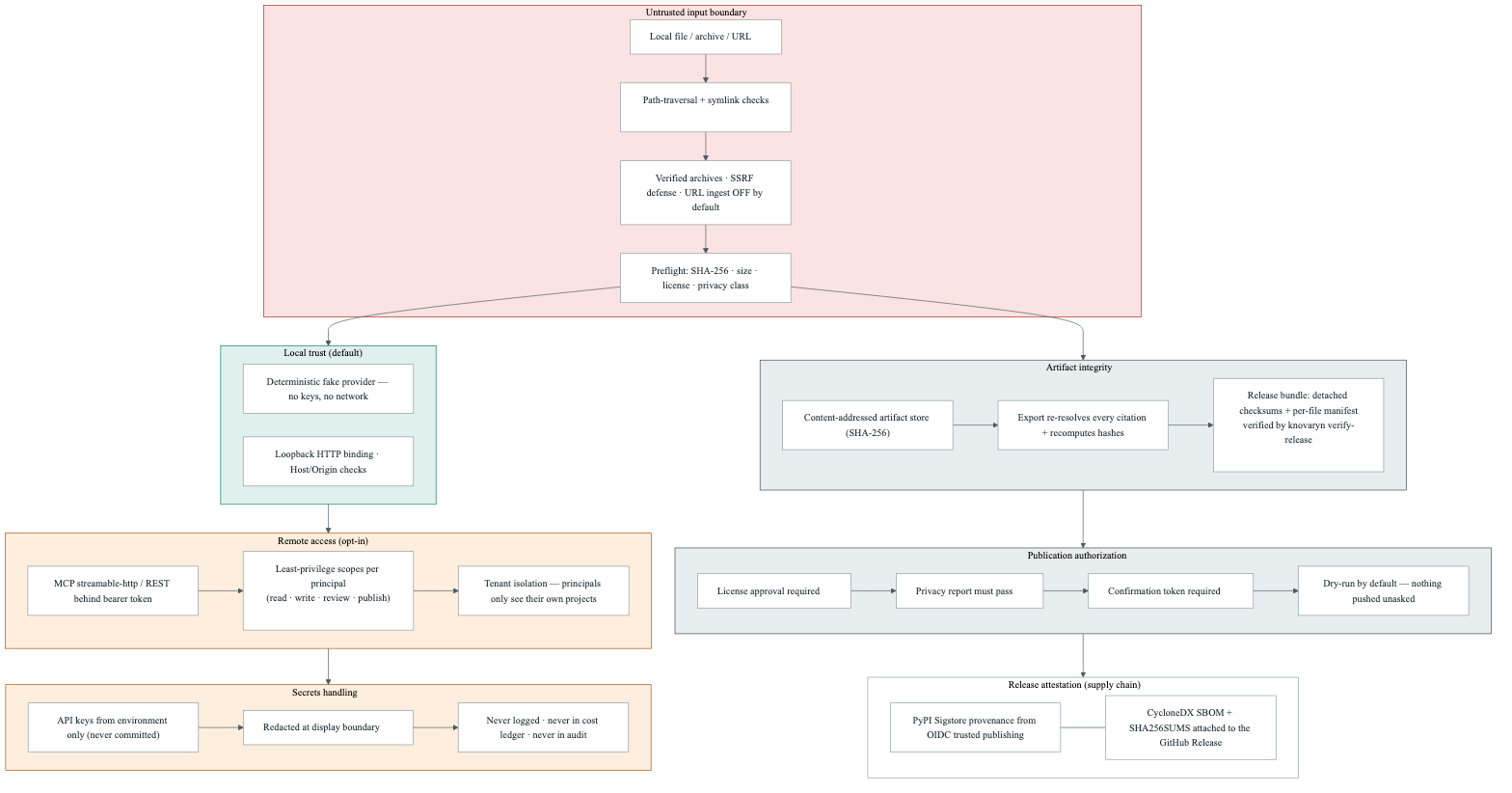 Knovaryn security and privacy flow — trust regions from untrusted input to release attestation