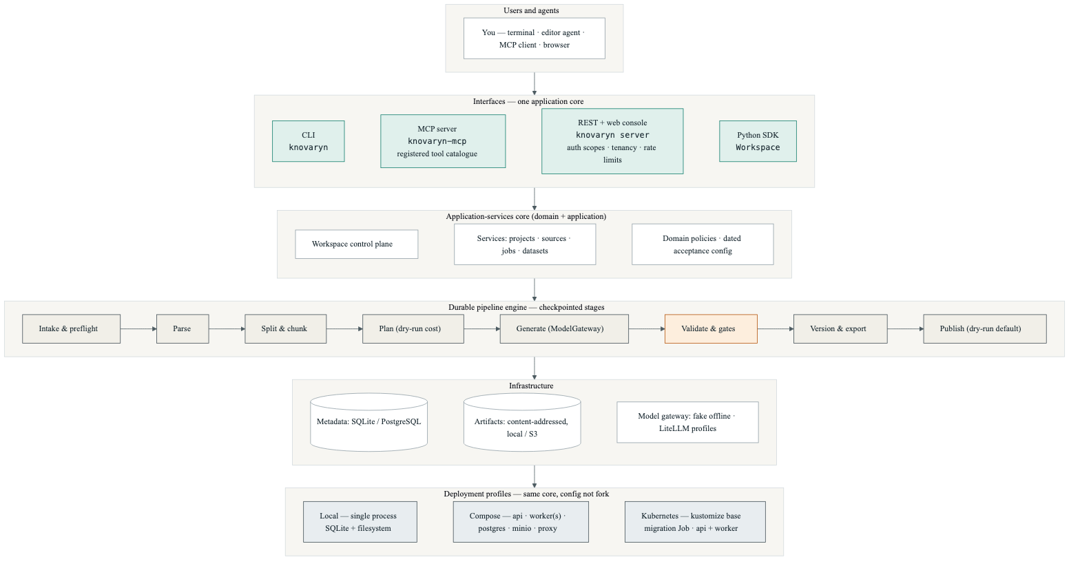 Knovaryn system architecture — six layers from users to deployment profiles