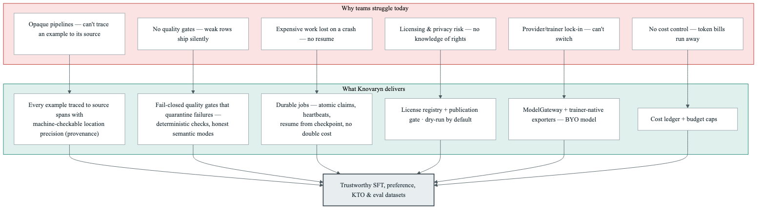 Knovaryn value proposition — six problems paired with six mechanisms, converging on trustworthy datasets